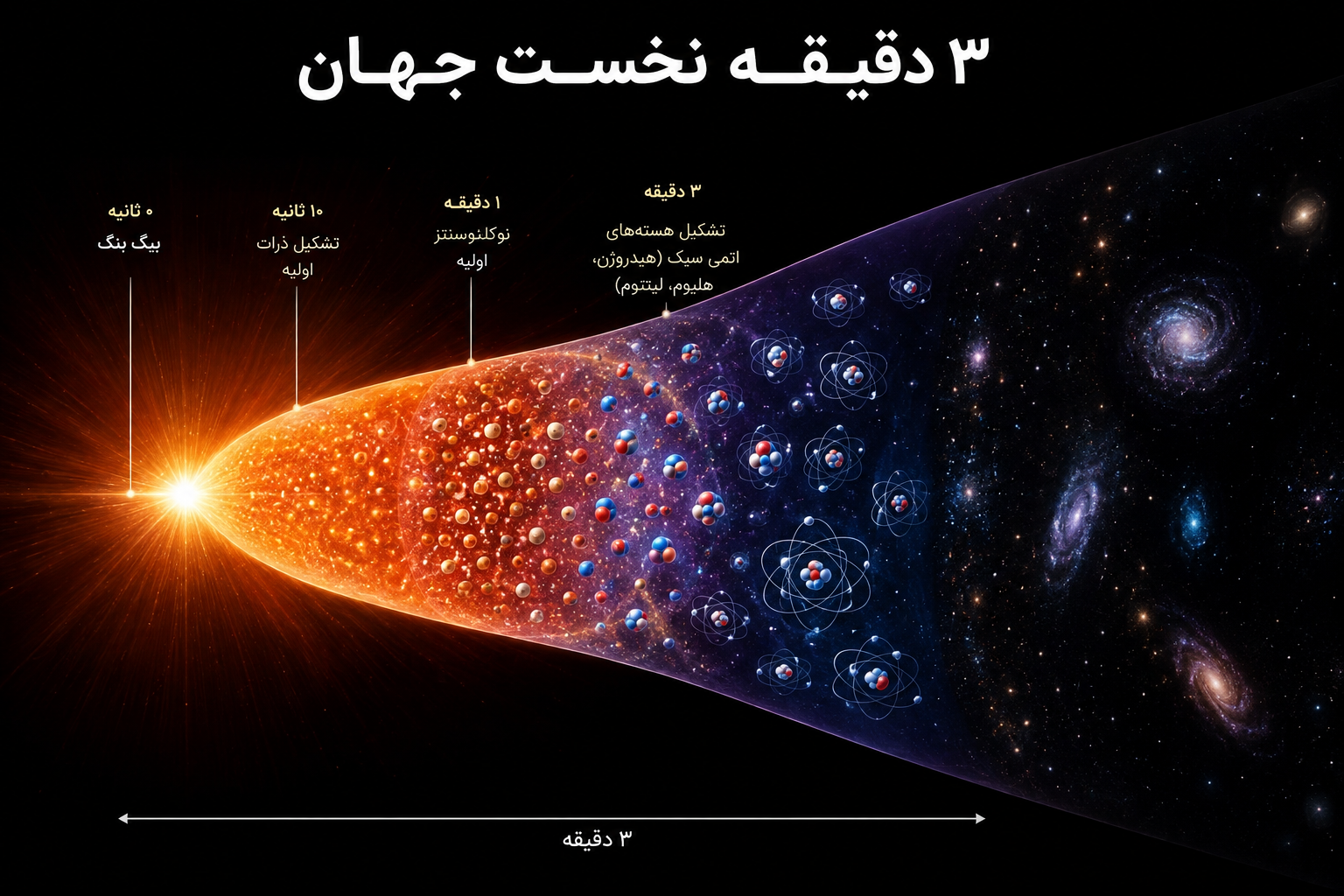 سه دقیقه نخست جهان